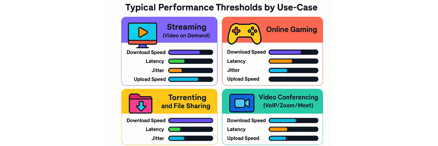 Typical Performance Thresholds by Use-Case