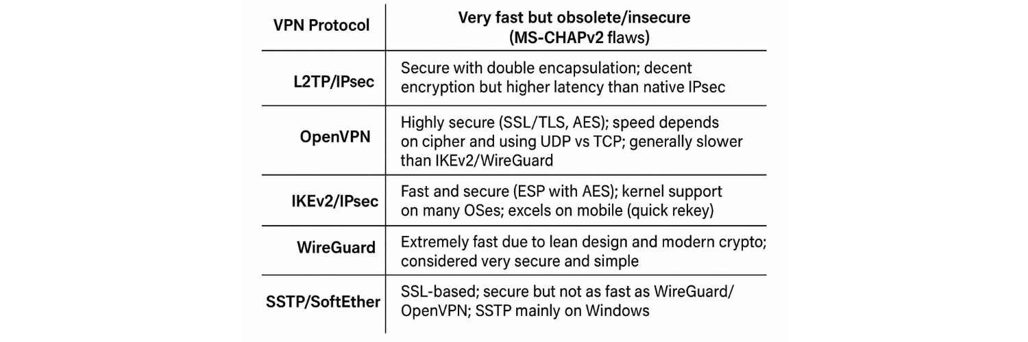 When should I use strong encryption versus faster settings?