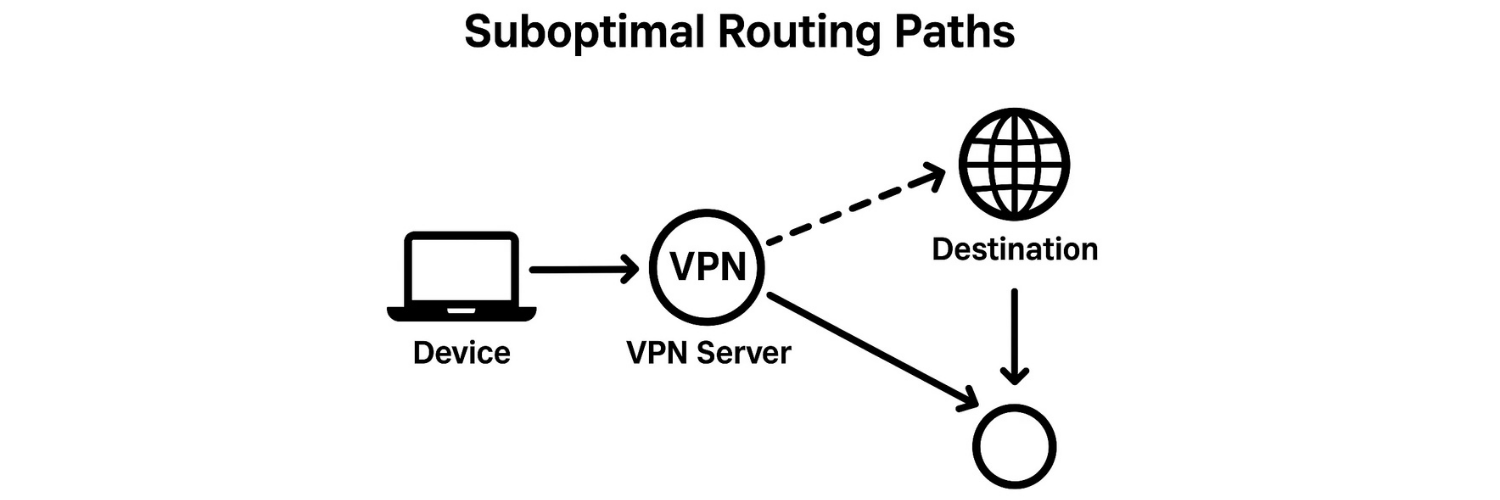 Suboptimal Routing Paths
