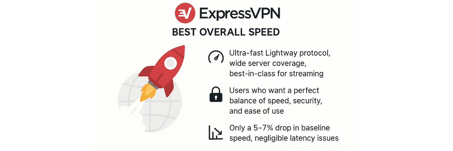 ExpressVPN – Best Overall Speed