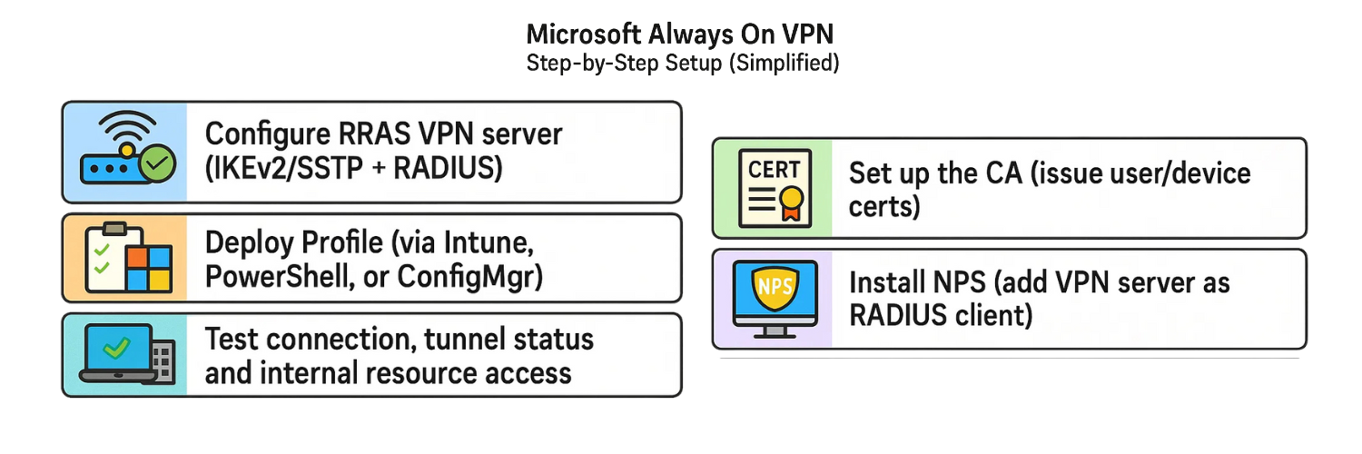 Microsoft Always On VPN Cost Explained