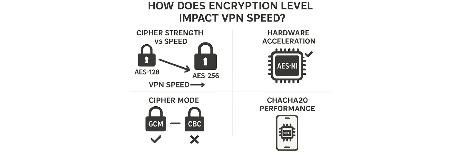 How does encryption level impact VPN speed? Encryption inherently adds computational overhead, so higher-strength ciphers and longer keys consume more CPU cycles. For example, using AES-256 instead of AES-128 typically incurs roughly a 10–15% throughput penalty on devices without hardware acceleration. Modern CPUs with AES-NI can nearly eliminate this gap, but on older or low-power hardware (like routers or smartphones) the extra encryption work can significantly reduce throughput. Likewise, cipher mode matters: AES-GCM (with built-in authentication) often outperforms AES-CBC because it avoids separate HMAC processing. In contrast, ChaCha20-Poly1305 (used by WireGuard and some TLS setups) is a stream cipher optimized for software; it outpaces AES on CPUs lacking AES-NI. In short, stronger encryption (longer keys, more complex algorithms) generally means more CPU overhead and lower VPN speed. The trade-off is striking the fastest cipher that still meets your privacy needs (e.g. AES-128 or ChaCha20 for speed, AES-256 for maximum security). Cipher strength vs speed: AES-256/CBC or large DH/ECDH keys add CPU work (slowing throughput) compared to AES-128 or ChaCha20. Hardware acceleration: Enable AES-NI or ARM crypto extensions if available to offload encryption and regain speed. Cipher mode: Prefer authenticated ciphers (GCM) to reduce overhead; CBC modes require extra padding/HMAC. ChaCha20 performance: On devices without AES-NI, ChaCha20-Poly1305 can be notably faster than AES, with comparable security. Handshake overhead: Modern VPNs use fast key-exchange (ECDH/DH). The one-time handshake cost is negligible compared to the continuous cost of bulk encryption.