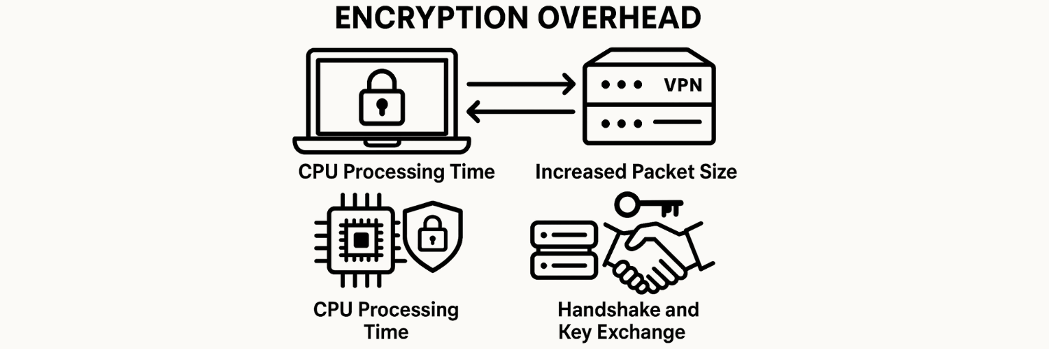 Encryption Overhead