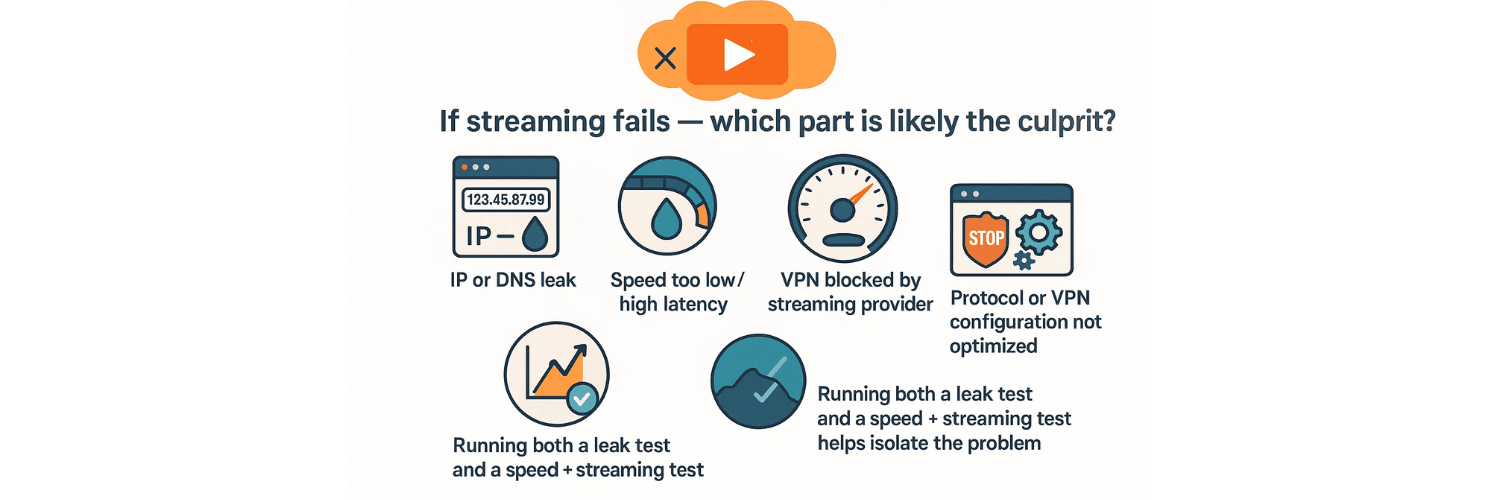  If streaming fails — which part is likely the culprit?